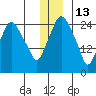 Anchorage tide chart for Monday, December 13, 2021