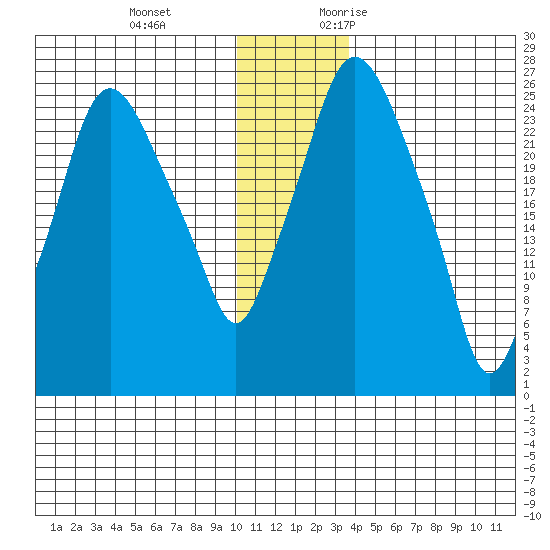 Anchorage tide chart for Tuesday, December 14, 2021