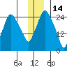 Anchorage tide chart for Tuesday, December 14, 2021