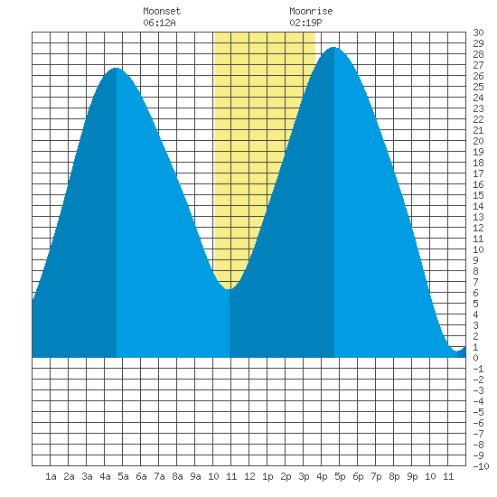 Anchorage tide chart for Wednesday, December 15, 2021