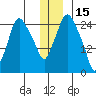 Anchorage tide chart for Wednesday, December 15, 2021