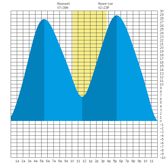 Anchorage tide chart for Thursday, December 16, 2021