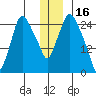 Anchorage tide chart for Thursday, December 16, 2021