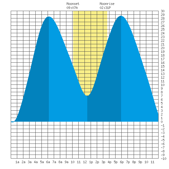 Anchorage tide chart for Friday, December 17, 2021