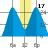 Anchorage tide chart for Friday, December 17, 2021