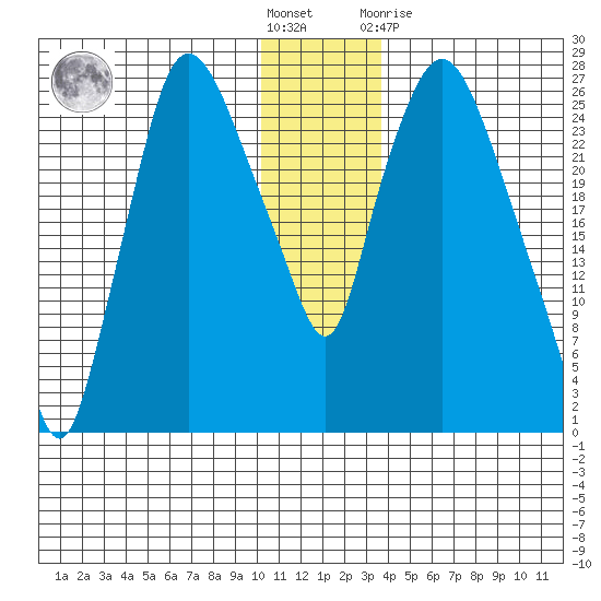 Anchorage tide chart for Saturday, December 18, 2021