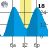 Anchorage tide chart for Saturday, December 18, 2021