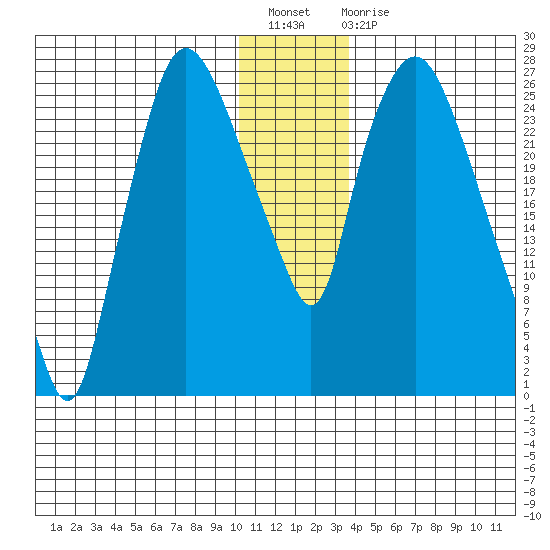 Anchorage tide chart for Sunday, December 19, 2021