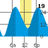 Anchorage tide chart for Sunday, December 19, 2021