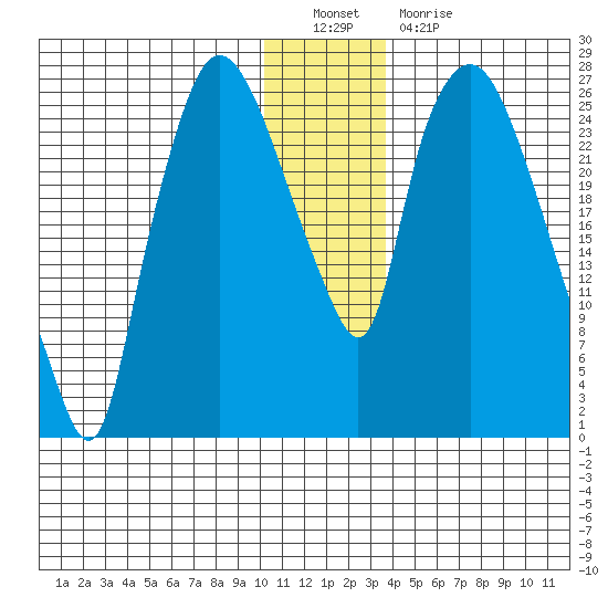 Anchorage tide chart for Monday, December 20, 2021