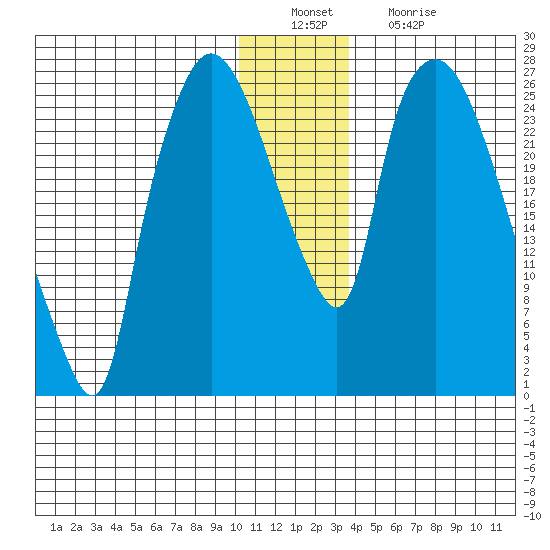 Anchorage tide chart for Tuesday, December 21, 2021
