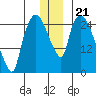 Anchorage tide chart for Tuesday, December 21, 2021