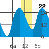Anchorage tide chart for Wednesday, December 22, 2021