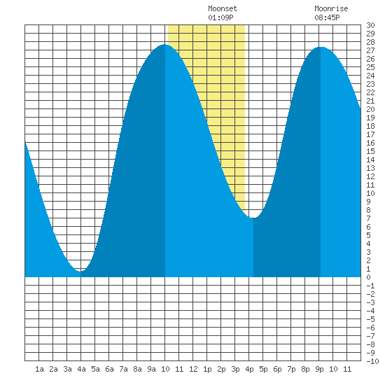 Anchorage tide chart for Thursday, December 23, 2021