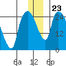 Anchorage tide chart for Thursday, December 23, 2021