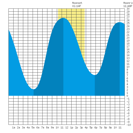 Anchorage tide chart for Saturday, December 25, 2021