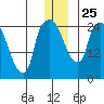Anchorage tide chart for Saturday, December 25, 2021