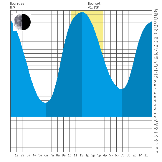 Anchorage tide chart for Sunday, December 26, 2021