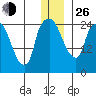 Anchorage tide chart for Sunday, December 26, 2021