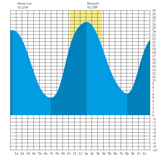 Anchorage tide chart for Monday, December 27, 2021