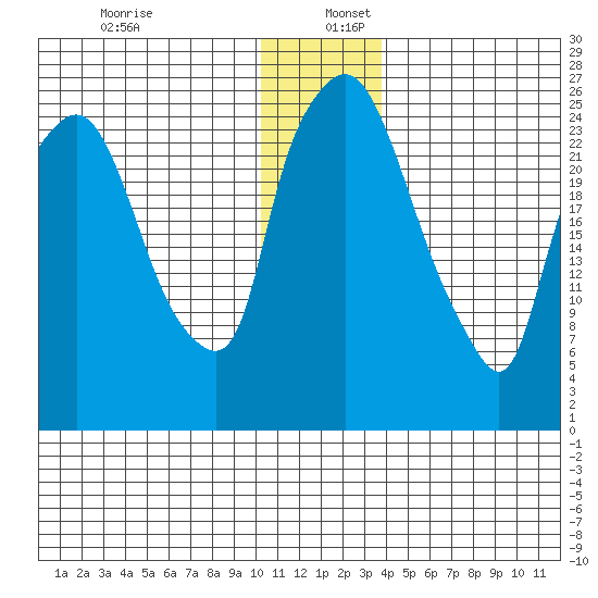 Anchorage tide chart for Tuesday, December 28, 2021
