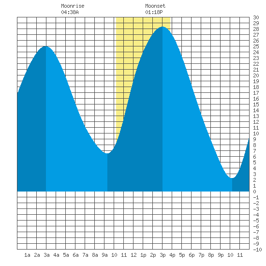 Anchorage tide chart for Wednesday, December 29, 2021