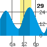Anchorage tide chart for Wednesday, December 29, 2021