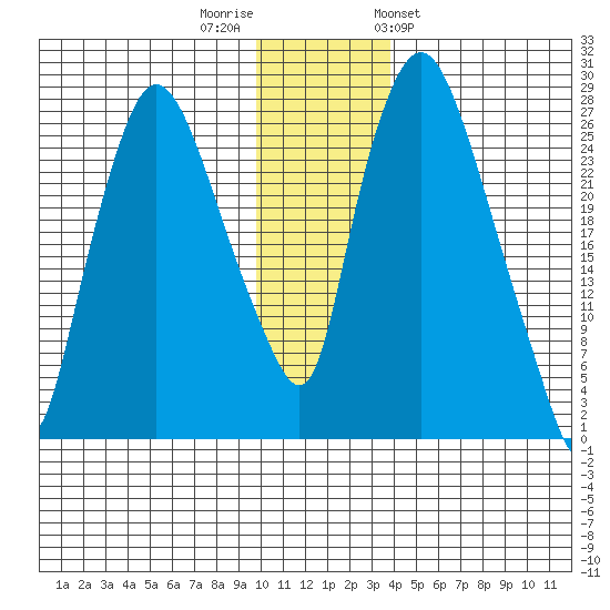 Anchorage tide chart for Thursday, December 2, 2021