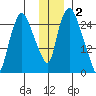 Anchorage tide chart for Thursday, December 2, 2021