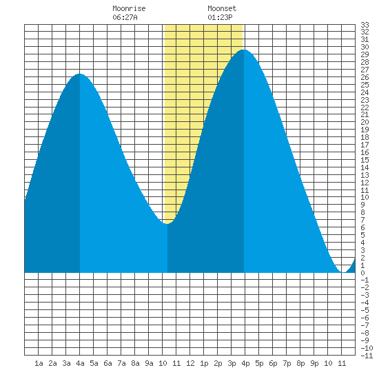 Anchorage tide chart for Thursday, December 30, 2021