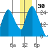 Anchorage tide chart for Thursday, December 30, 2021