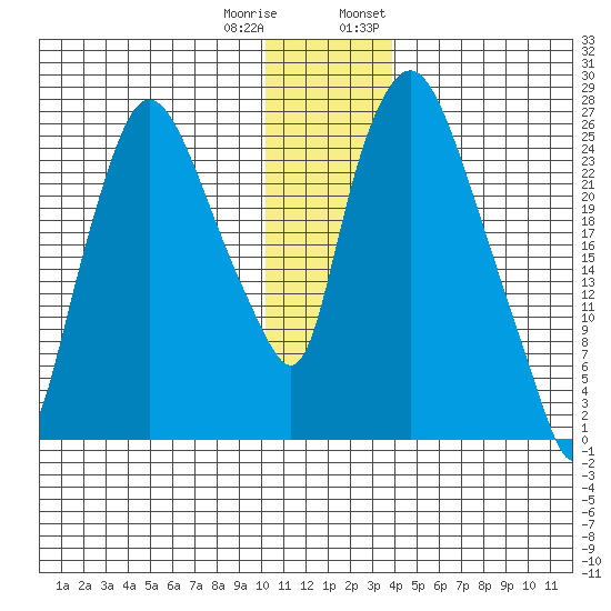 Anchorage tide chart for Friday, December 31, 2021