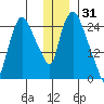 Anchorage tide chart for Friday, December 31, 2021