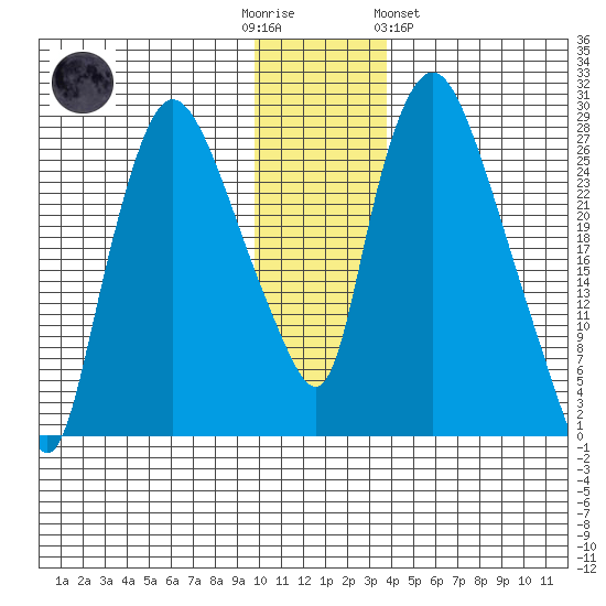 Anchorage tide chart for Friday, December 3, 2021