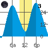 Anchorage tide chart for Friday, December 3, 2021