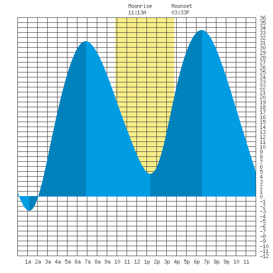 Anchorage tide chart for Saturday, December 4, 2021