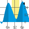 Anchorage tide chart for Saturday, December 4, 2021