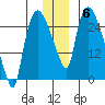 Anchorage tide chart for Monday, December 6, 2021