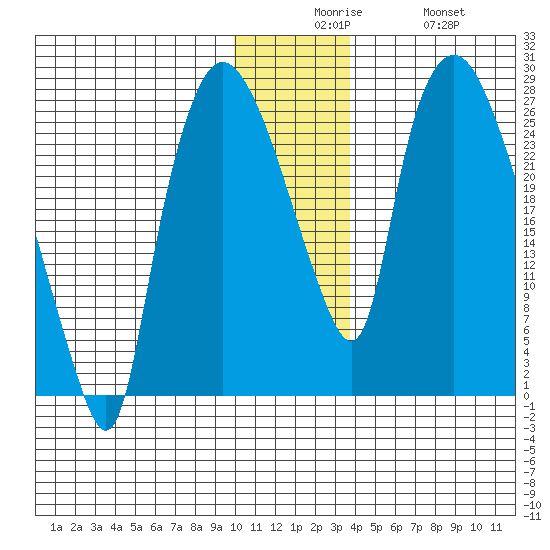 Anchorage tide chart for Tuesday, December 7, 2021