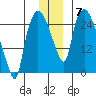 Anchorage tide chart for Tuesday, December 7, 2021
