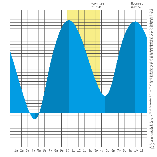 Anchorage tide chart for Wednesday, December 8, 2021