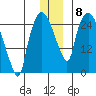 Anchorage tide chart for Wednesday, December 8, 2021