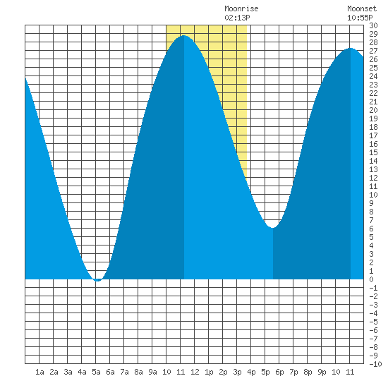 Anchorage tide chart for Thursday, December 9, 2021