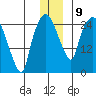 Anchorage tide chart for Thursday, December 9, 2021