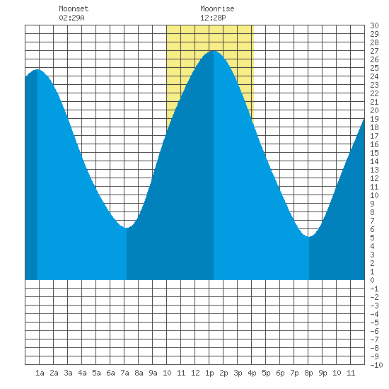 Anchorage tide chart for Monday, January 10, 2022