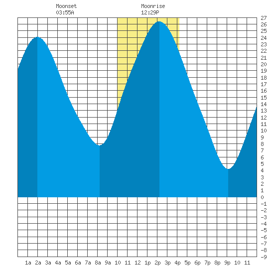 Anchorage tide chart for Tuesday, January 11, 2022