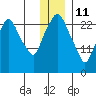 Anchorage tide chart for Tuesday, January 11, 2022