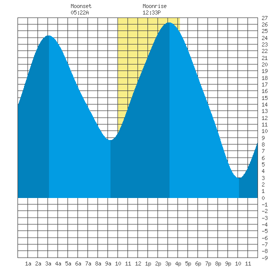 Anchorage tide chart for Wednesday, January 12, 2022