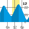 Anchorage tide chart for Wednesday, January 12, 2022