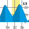 Anchorage tide chart for Thursday, January 13, 2022
